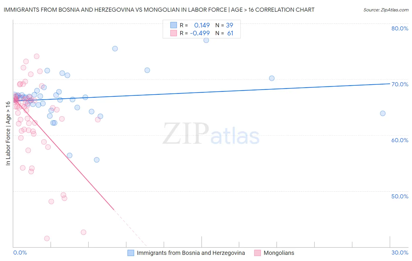 Immigrants from Bosnia and Herzegovina vs Mongolian In Labor Force | Age > 16