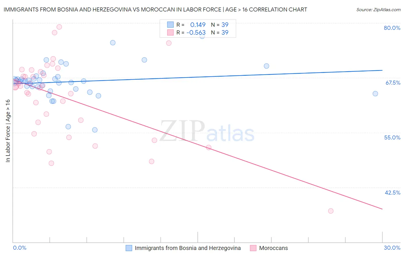 Immigrants from Bosnia and Herzegovina vs Moroccan In Labor Force | Age > 16