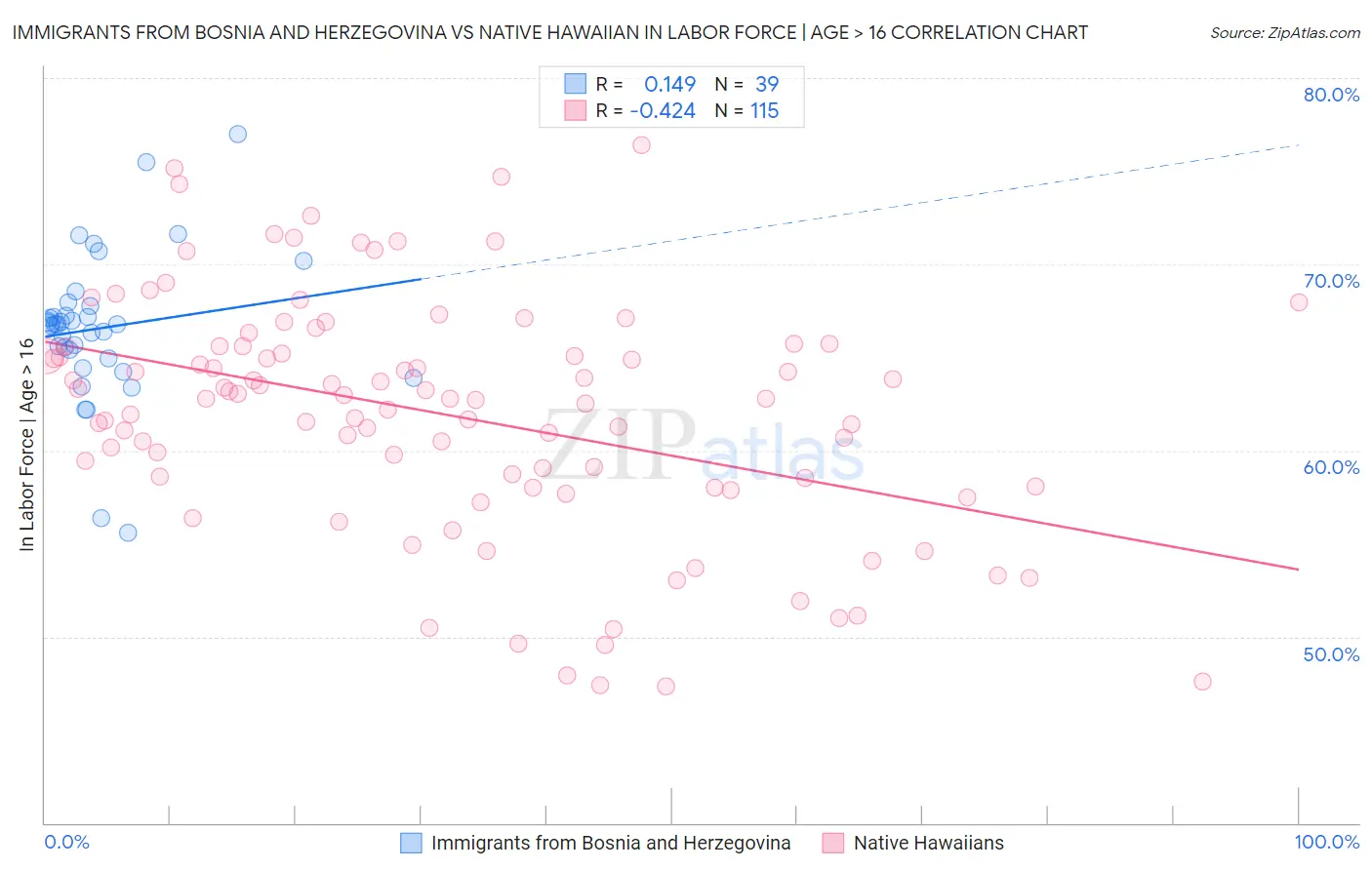 Immigrants from Bosnia and Herzegovina vs Native Hawaiian In Labor Force | Age > 16