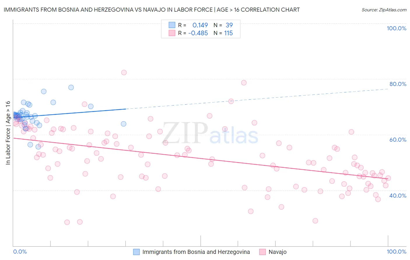 Immigrants from Bosnia and Herzegovina vs Navajo In Labor Force | Age > 16