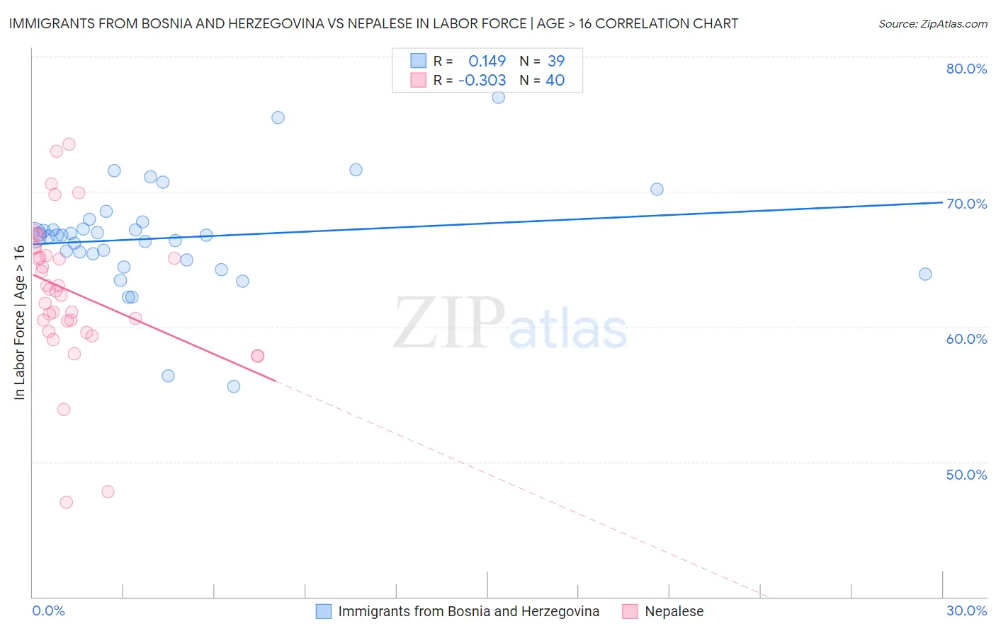 Immigrants from Bosnia and Herzegovina vs Nepalese In Labor Force | Age > 16