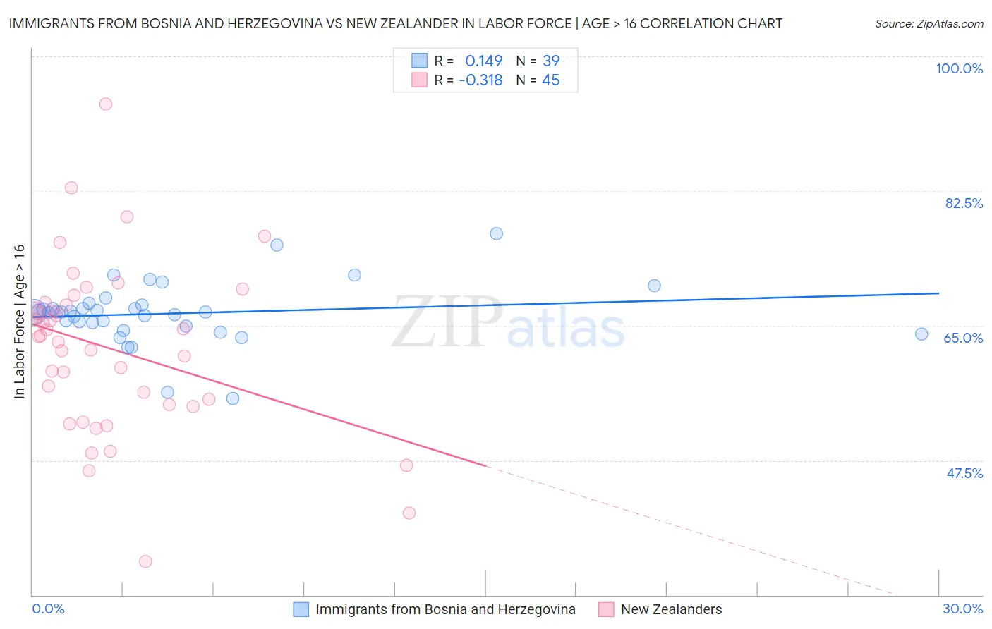 Immigrants from Bosnia and Herzegovina vs New Zealander In Labor Force | Age > 16