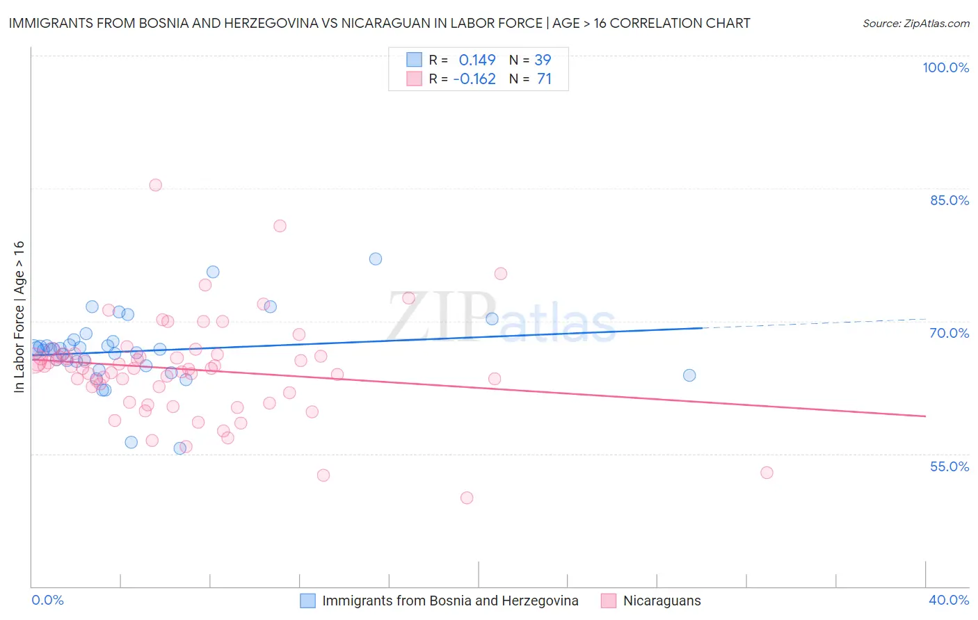 Immigrants from Bosnia and Herzegovina vs Nicaraguan In Labor Force | Age > 16