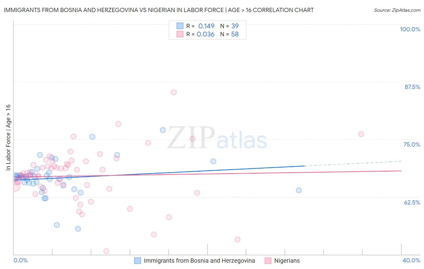Immigrants from Bosnia and Herzegovina vs Nigerian In Labor Force | Age > 16