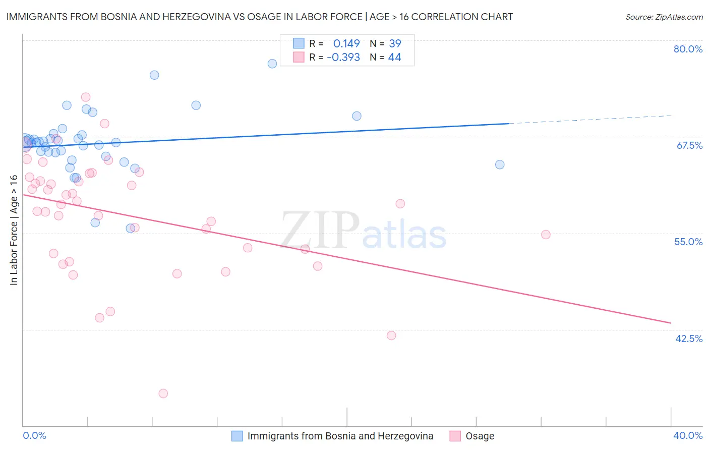 Immigrants from Bosnia and Herzegovina vs Osage In Labor Force | Age > 16
