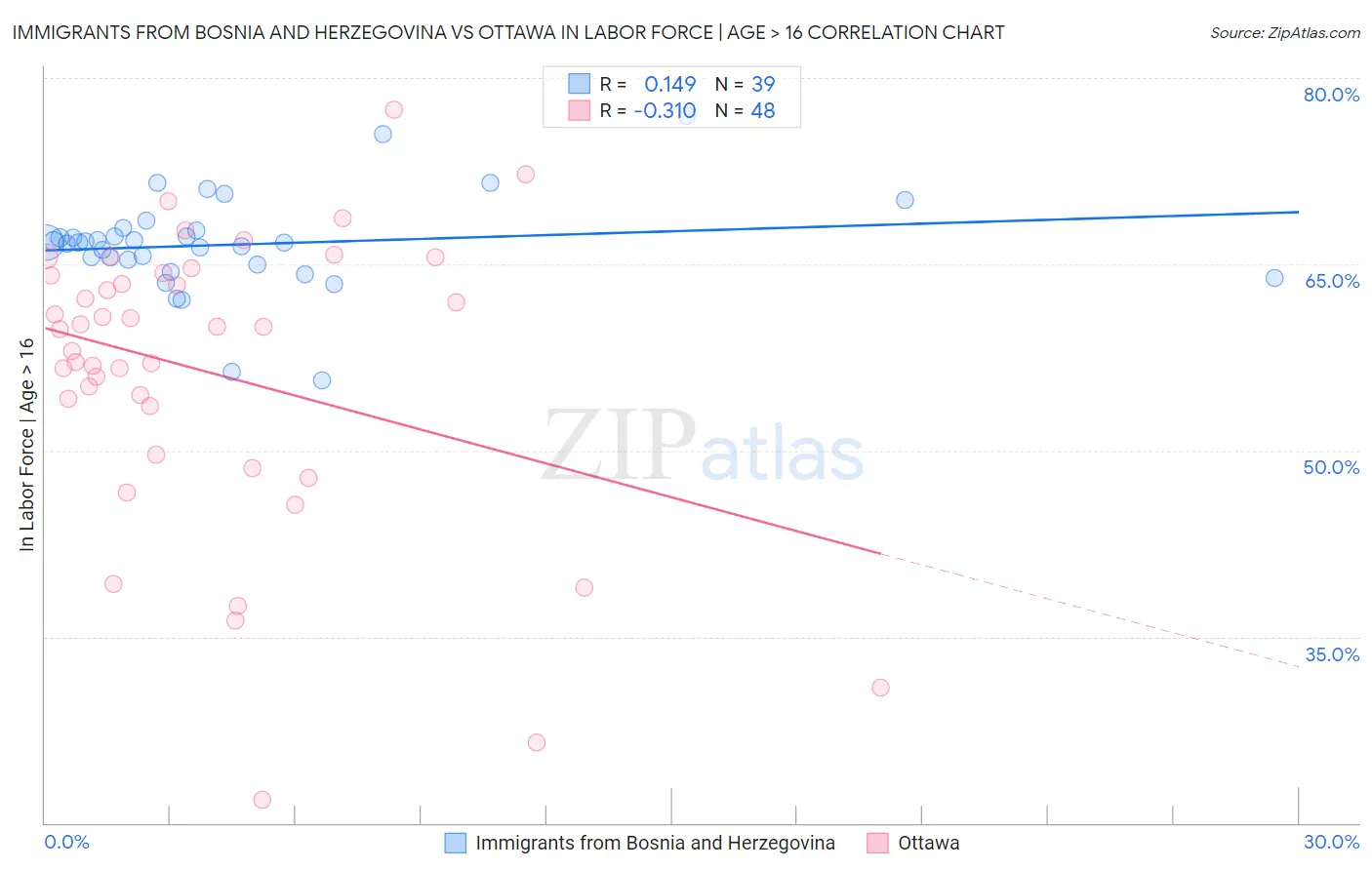 Immigrants from Bosnia and Herzegovina vs Ottawa In Labor Force | Age > 16