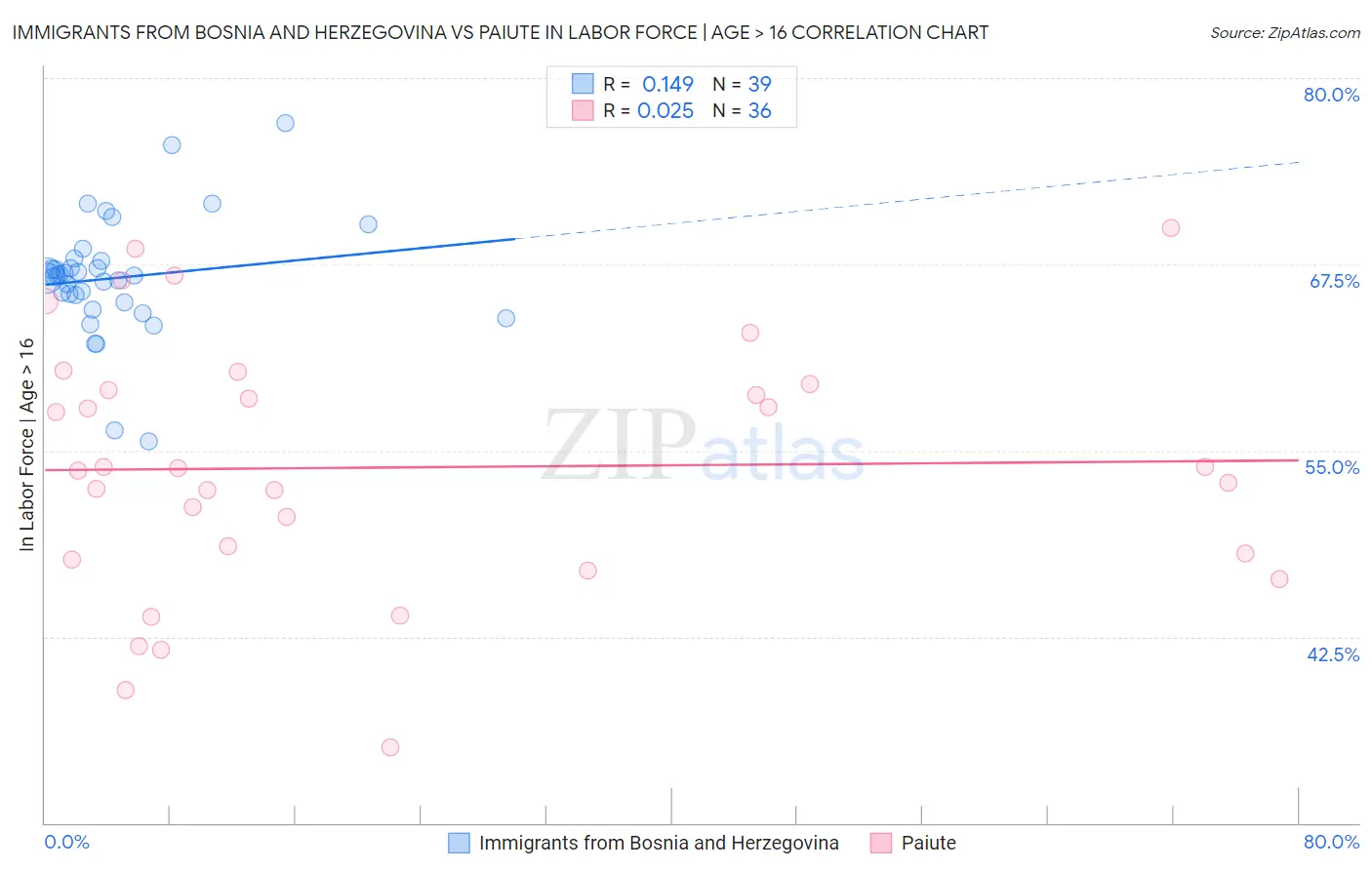 Immigrants from Bosnia and Herzegovina vs Paiute In Labor Force | Age > 16