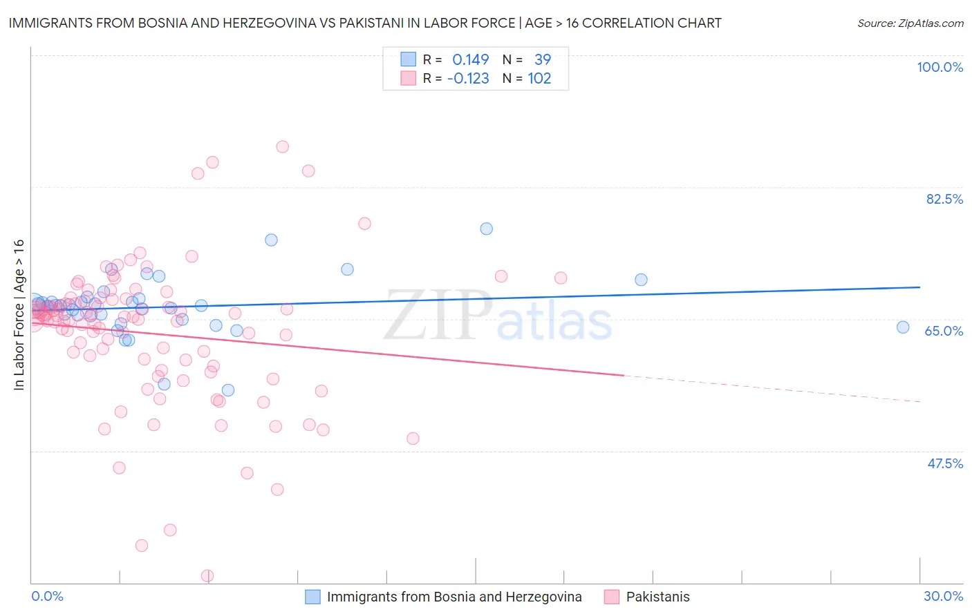 Immigrants from Bosnia and Herzegovina vs Pakistani In Labor Force | Age > 16