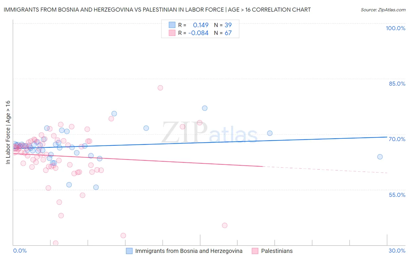 Immigrants from Bosnia and Herzegovina vs Palestinian In Labor Force | Age > 16