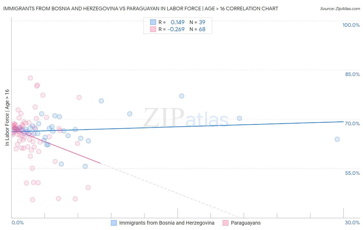 Immigrants from Bosnia and Herzegovina vs Paraguayan In Labor Force | Age > 16