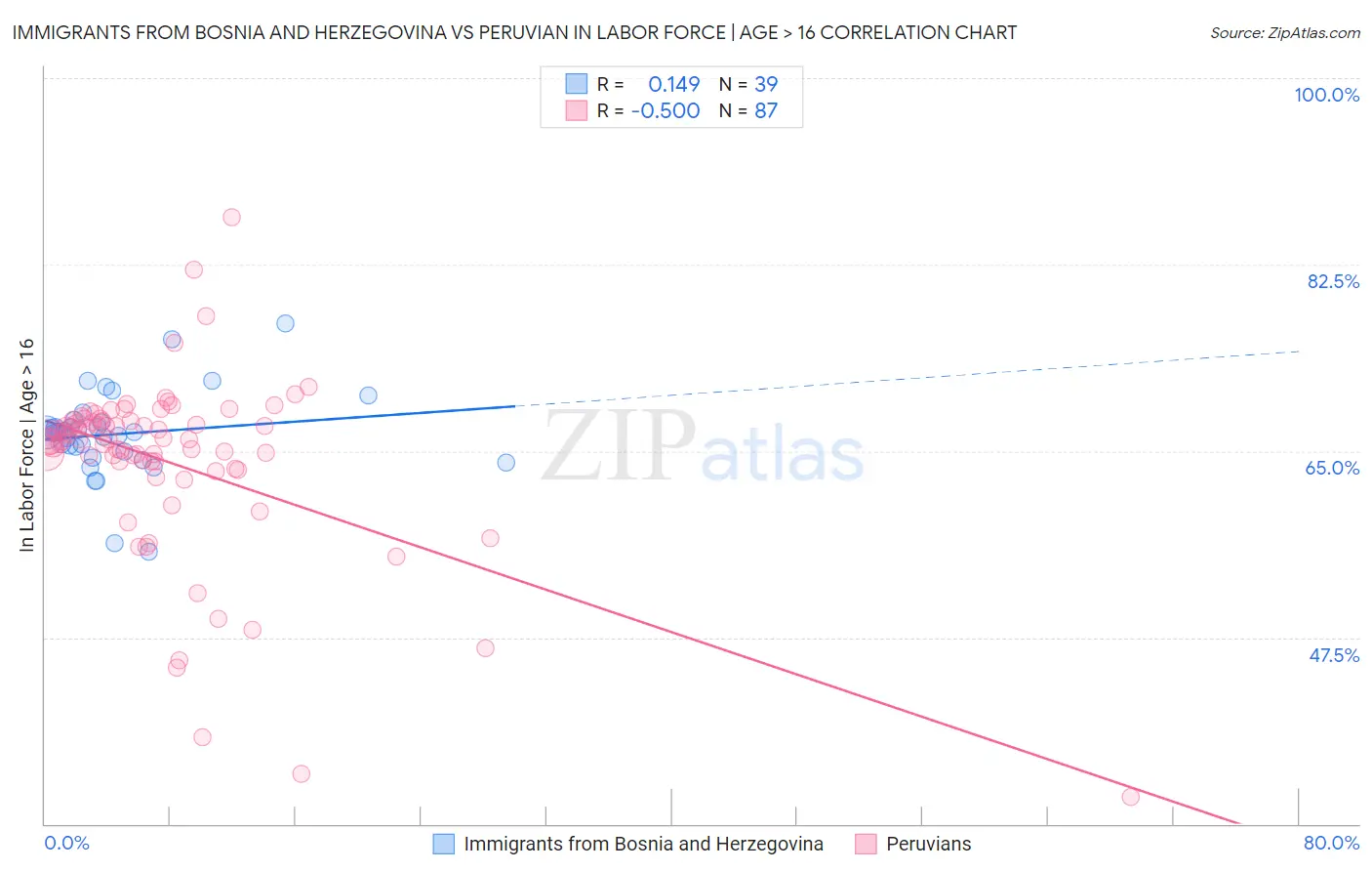Immigrants from Bosnia and Herzegovina vs Peruvian In Labor Force | Age > 16