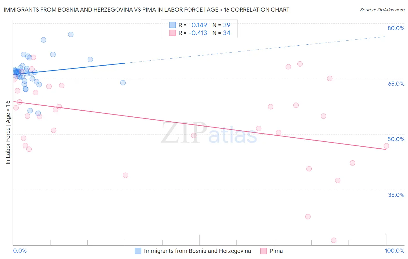 Immigrants from Bosnia and Herzegovina vs Pima In Labor Force | Age > 16