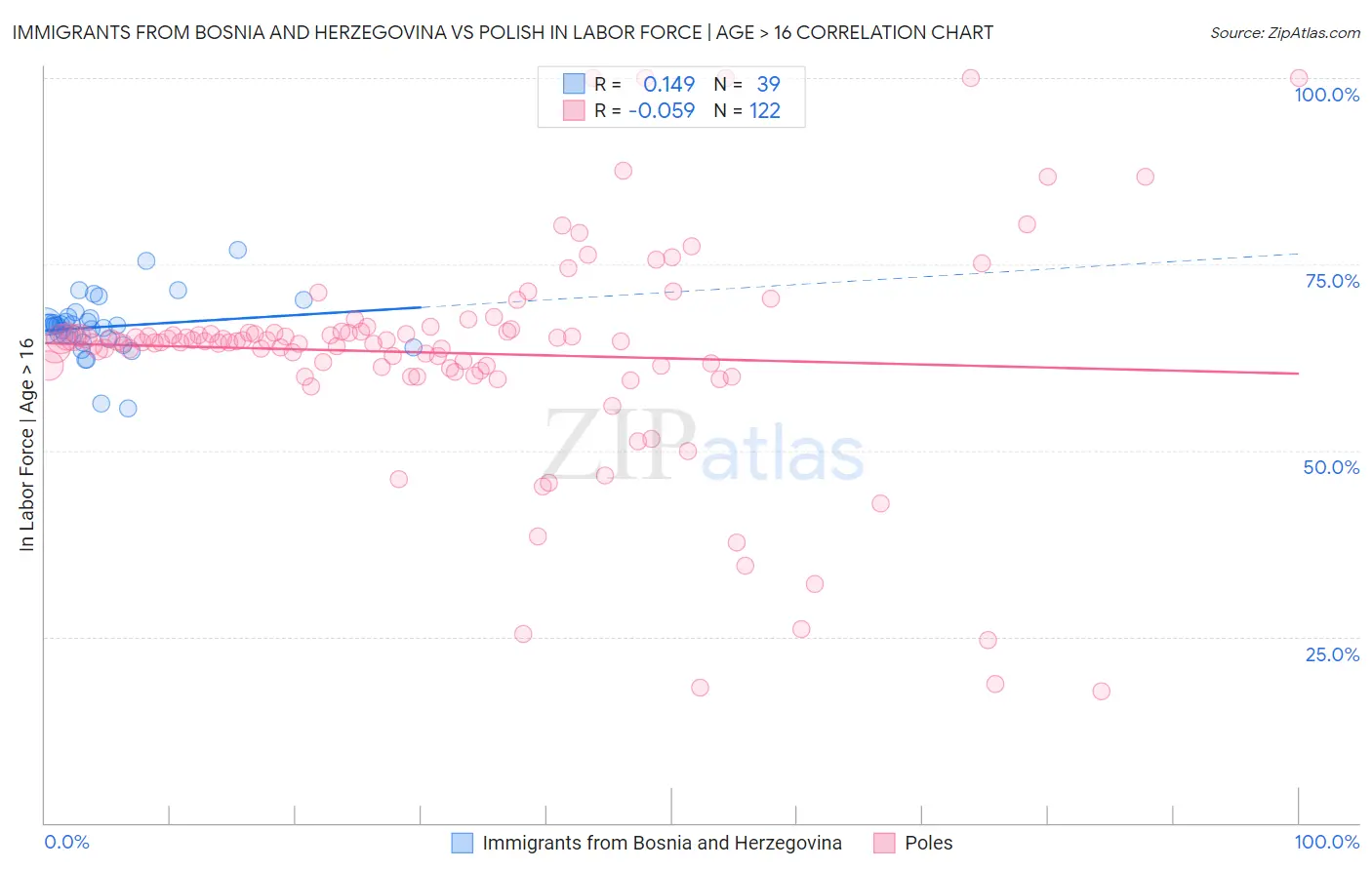 Immigrants from Bosnia and Herzegovina vs Polish In Labor Force | Age > 16