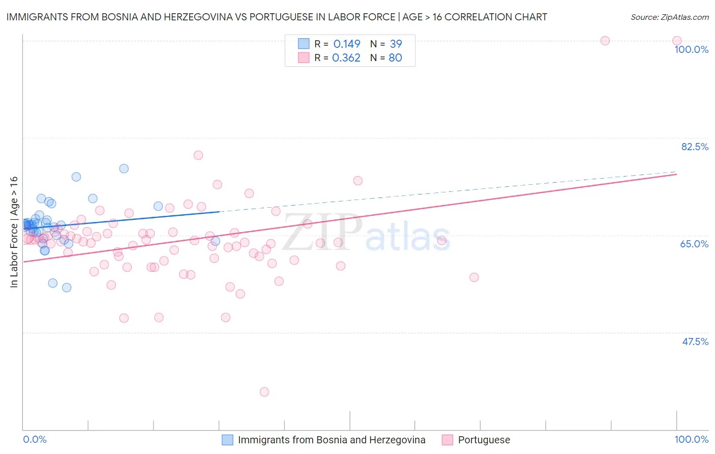 Immigrants from Bosnia and Herzegovina vs Portuguese In Labor Force | Age > 16