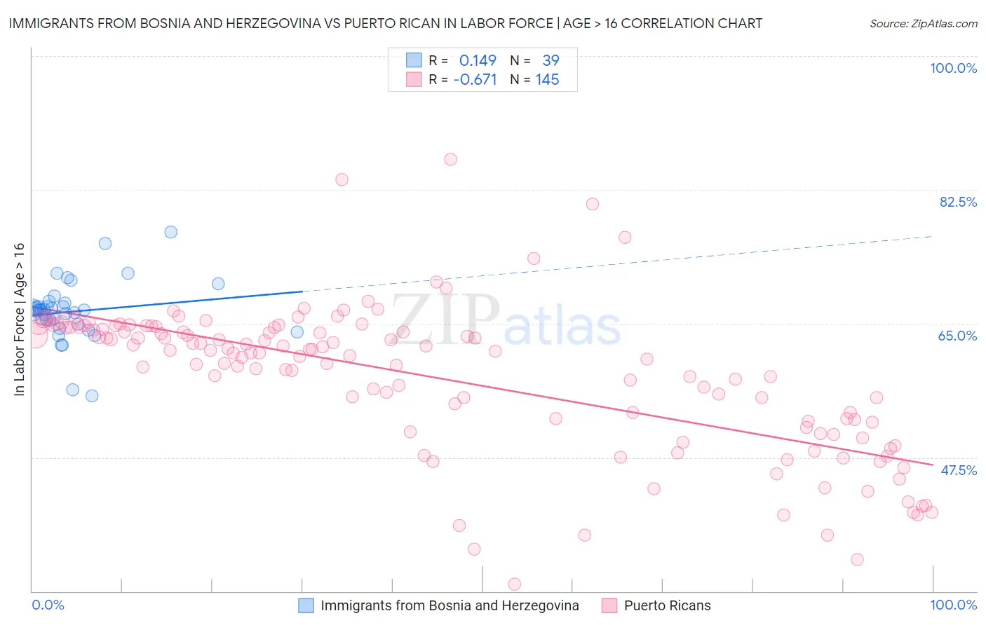 Immigrants from Bosnia and Herzegovina vs Puerto Rican In Labor Force | Age > 16