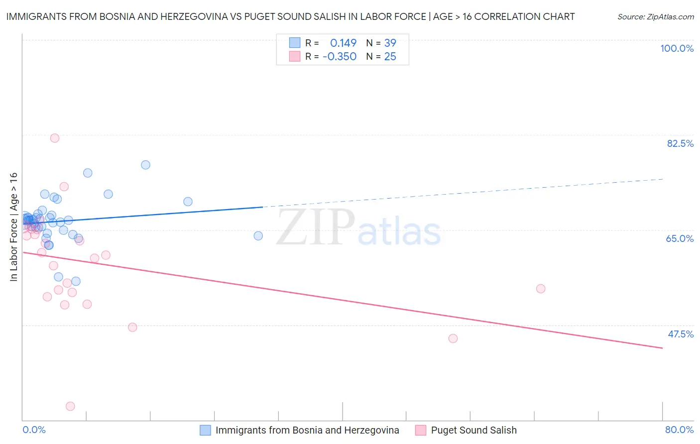 Immigrants from Bosnia and Herzegovina vs Puget Sound Salish In Labor Force | Age > 16
