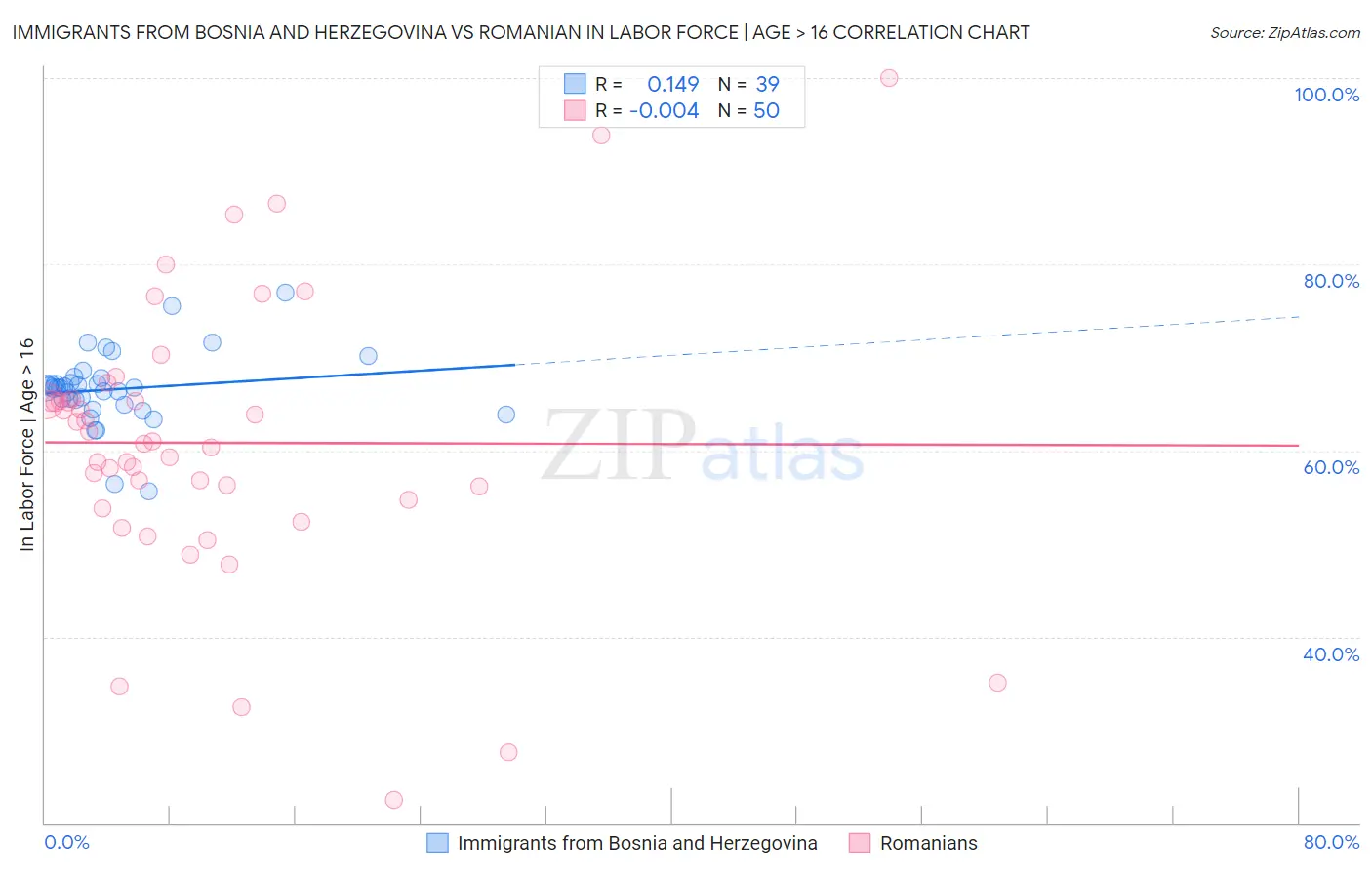 Immigrants from Bosnia and Herzegovina vs Romanian In Labor Force | Age > 16