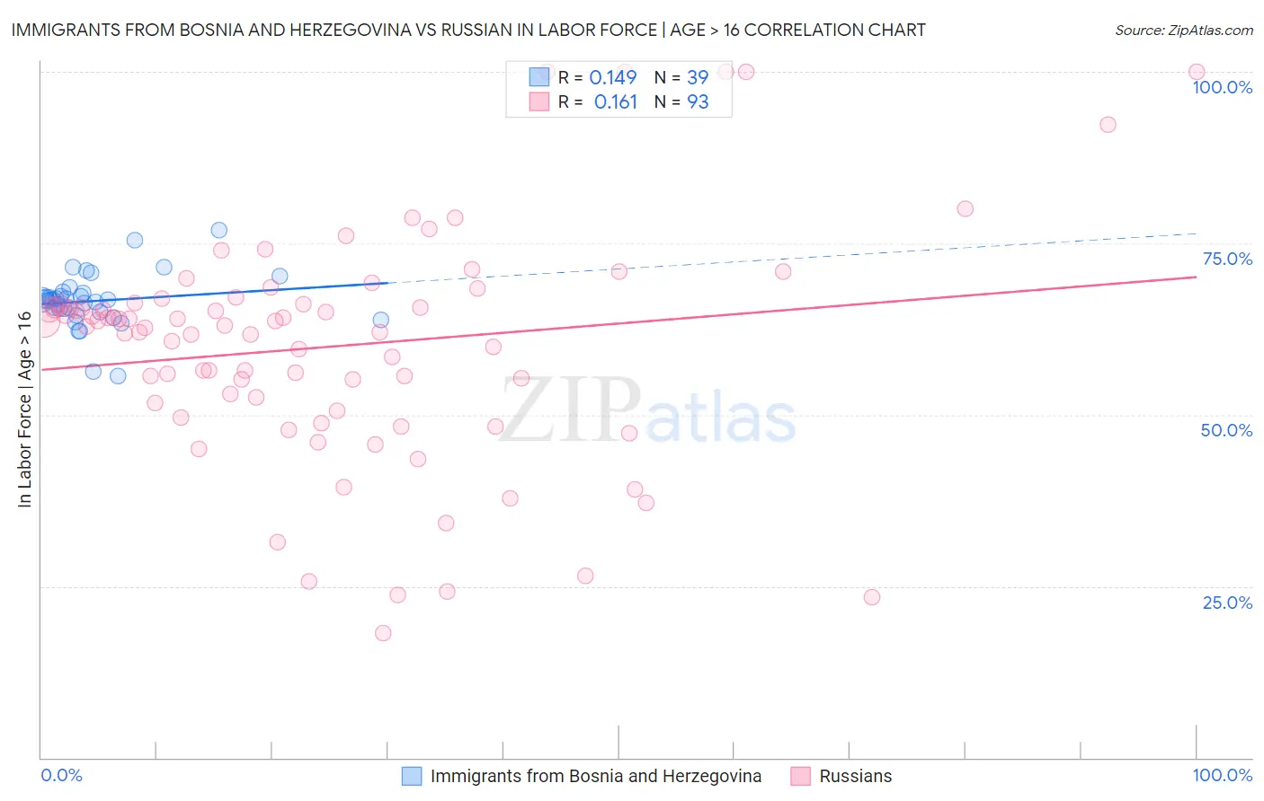 Immigrants from Bosnia and Herzegovina vs Russian In Labor Force | Age > 16