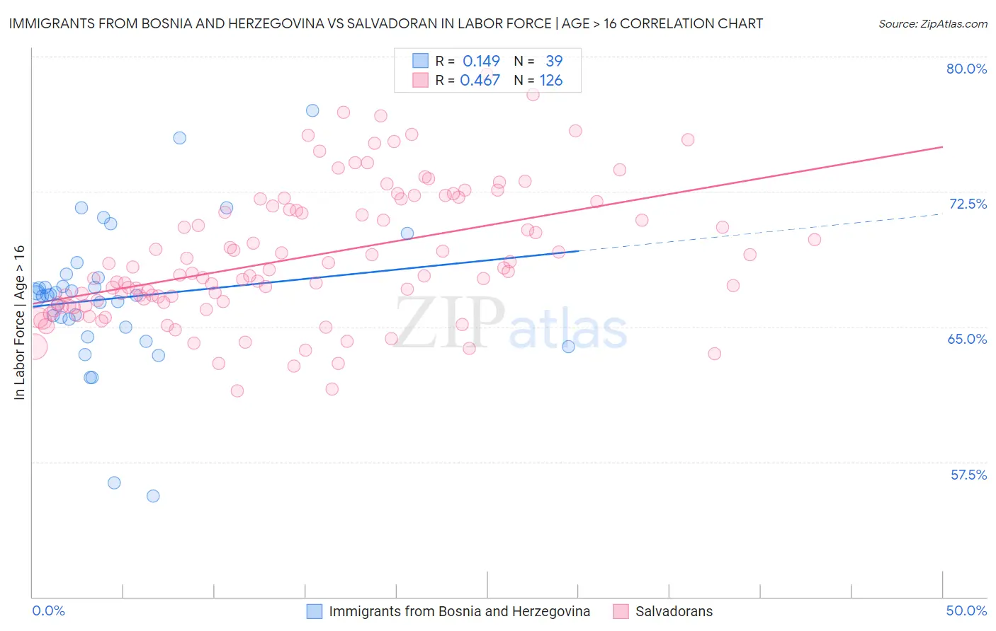 Immigrants from Bosnia and Herzegovina vs Salvadoran In Labor Force | Age > 16