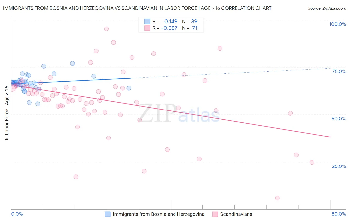 Immigrants from Bosnia and Herzegovina vs Scandinavian In Labor Force | Age > 16