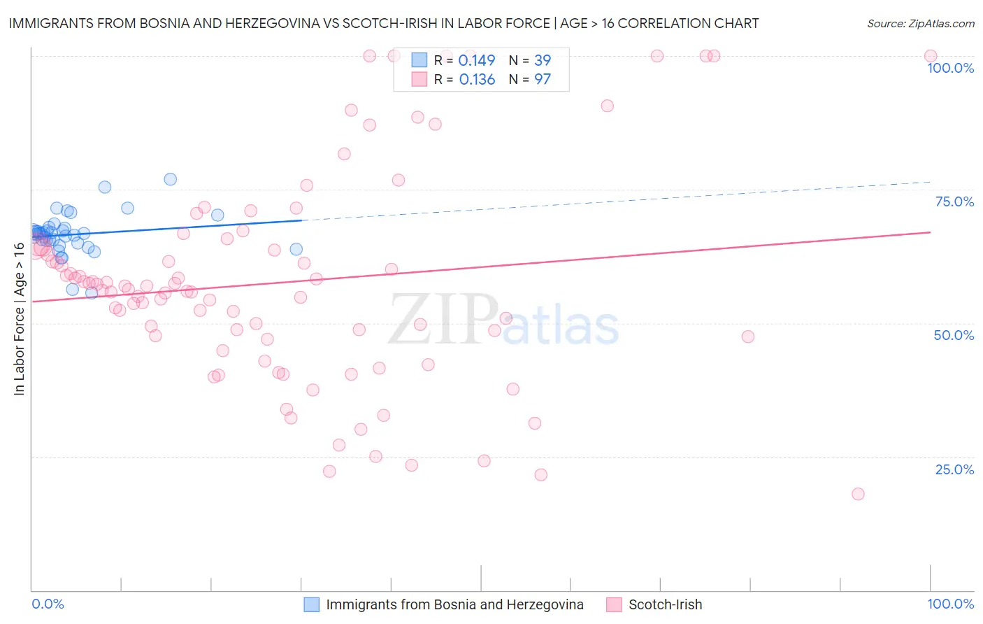Immigrants from Bosnia and Herzegovina vs Scotch-Irish In Labor Force | Age > 16