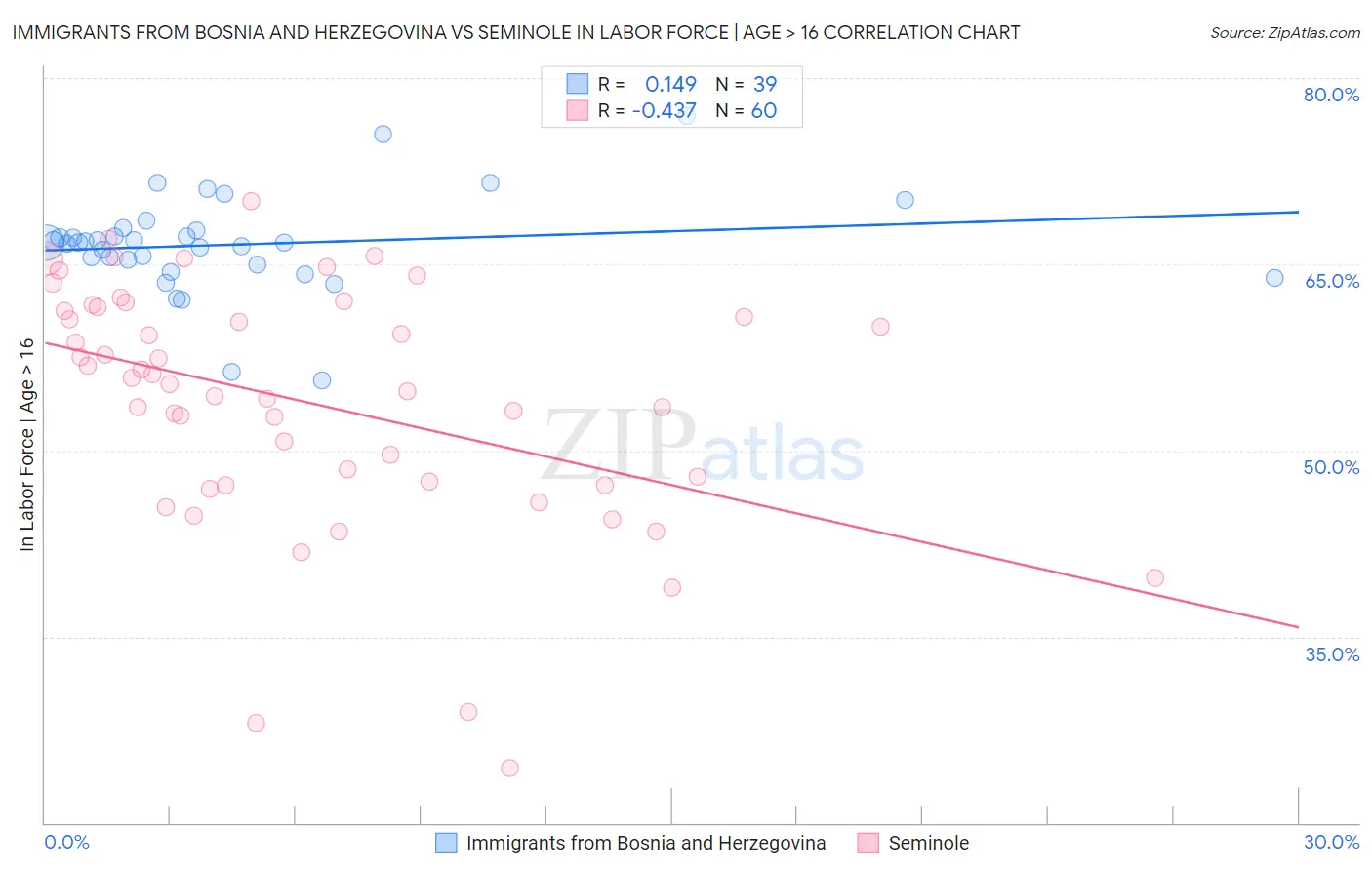 Immigrants from Bosnia and Herzegovina vs Seminole In Labor Force | Age > 16