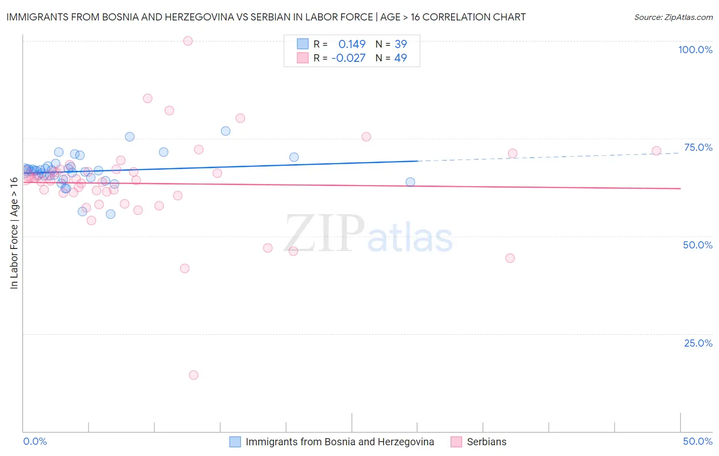 Immigrants from Bosnia and Herzegovina vs Serbian In Labor Force | Age > 16