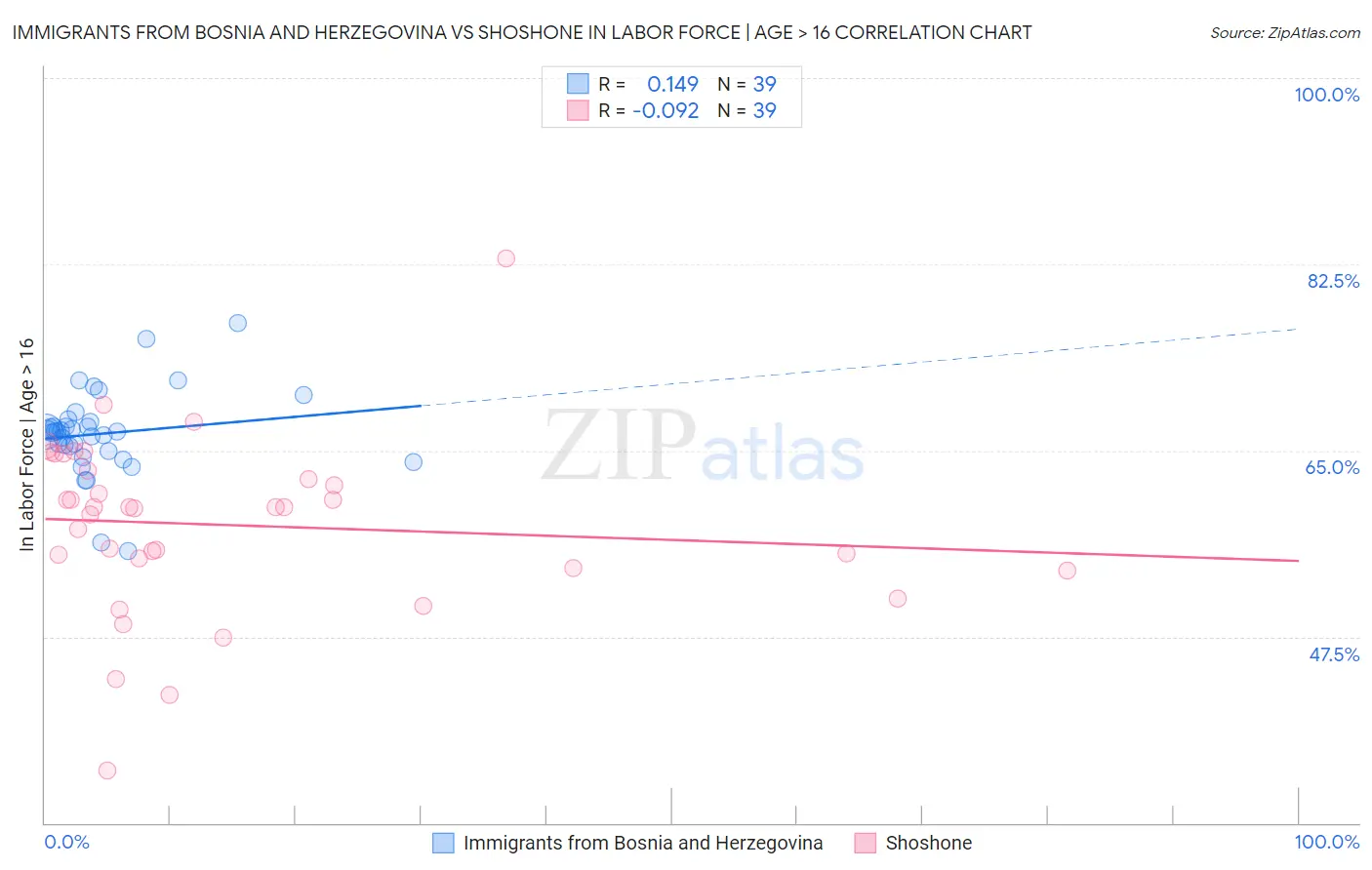 Immigrants from Bosnia and Herzegovina vs Shoshone In Labor Force | Age > 16