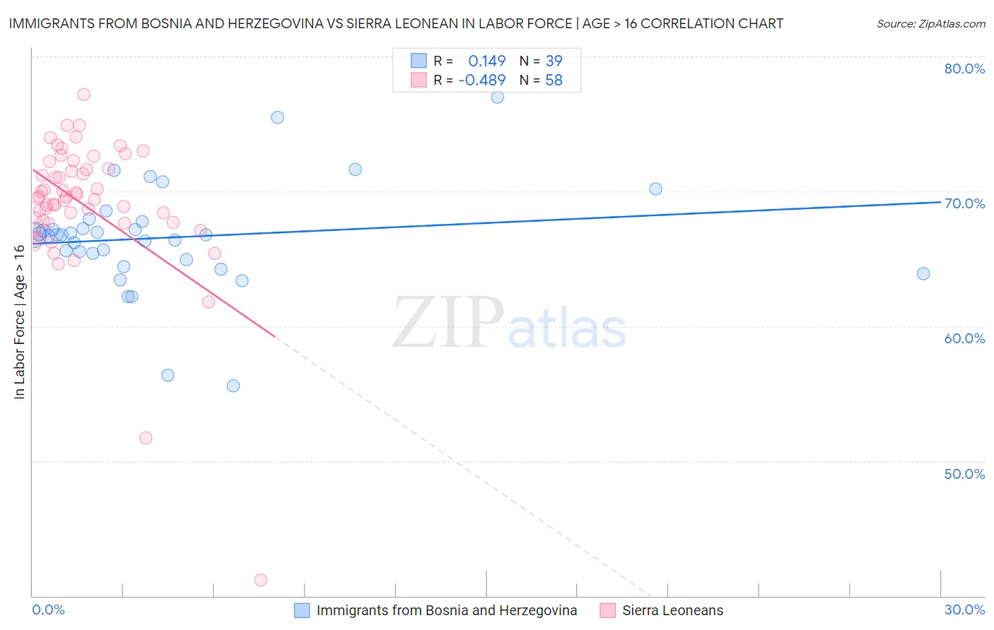 Immigrants from Bosnia and Herzegovina vs Sierra Leonean In Labor Force | Age > 16