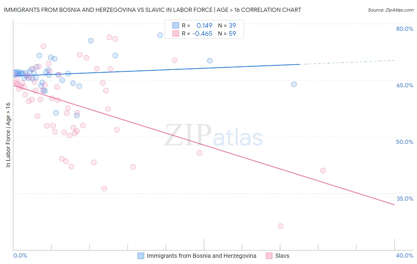 Immigrants from Bosnia and Herzegovina vs Slavic In Labor Force | Age > 16