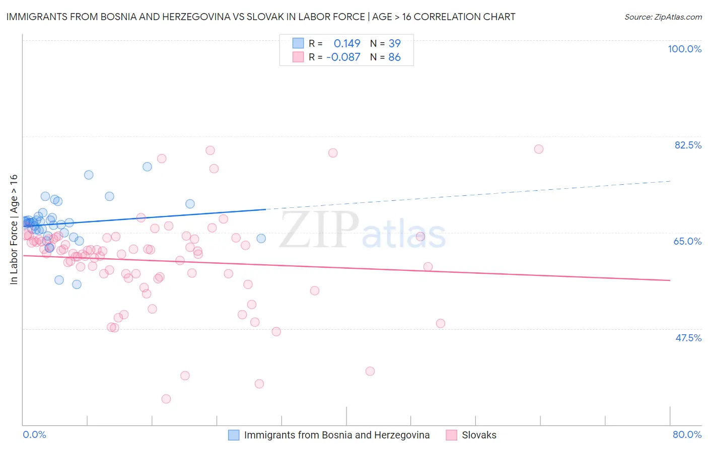 Immigrants from Bosnia and Herzegovina vs Slovak In Labor Force | Age > 16