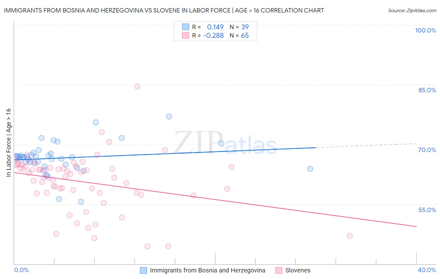 Immigrants from Bosnia and Herzegovina vs Slovene In Labor Force | Age > 16
