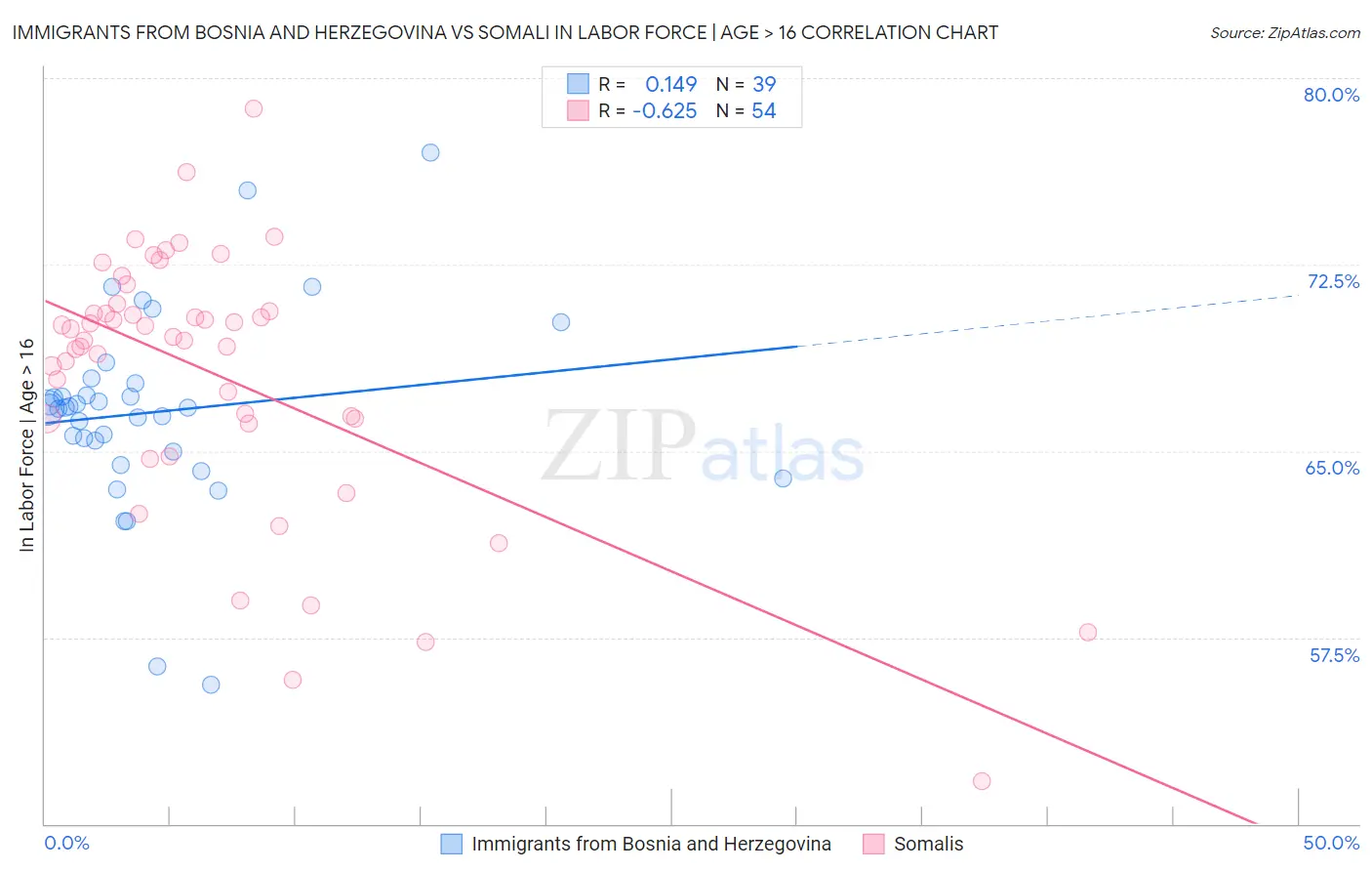 Immigrants from Bosnia and Herzegovina vs Somali In Labor Force | Age > 16