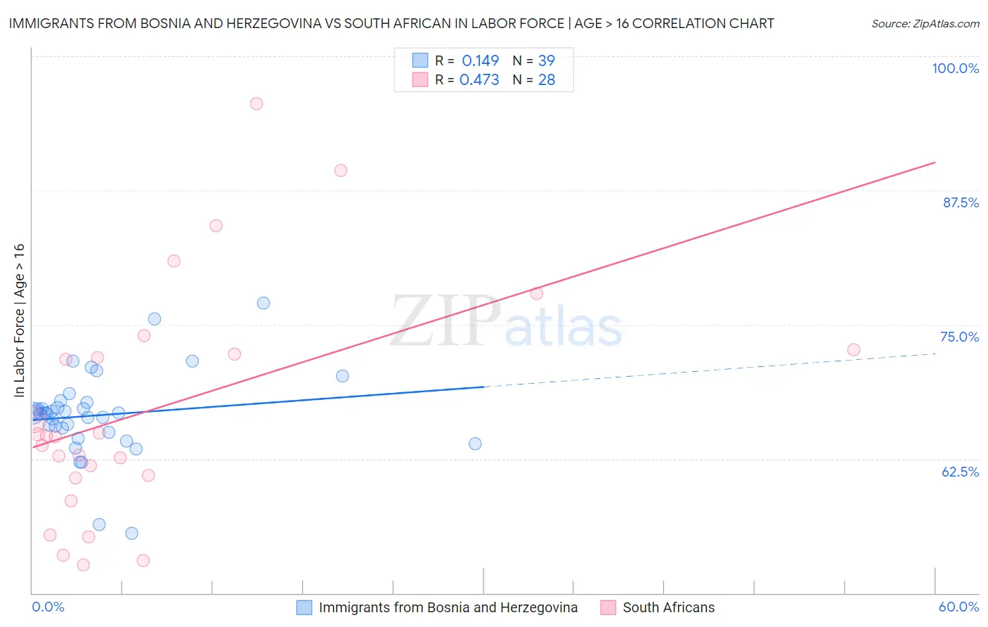 Immigrants from Bosnia and Herzegovina vs South African In Labor Force | Age > 16