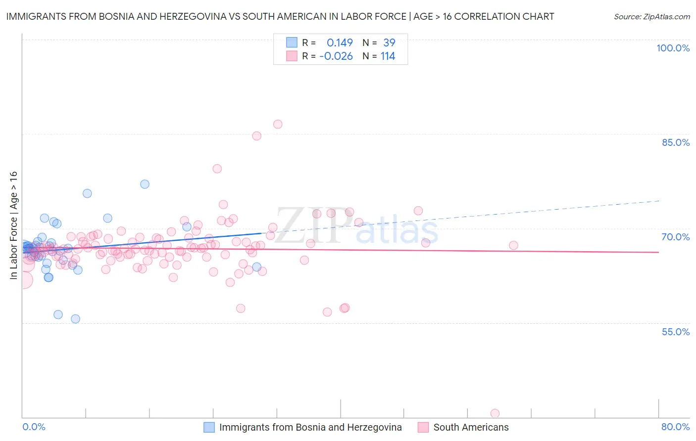 Immigrants from Bosnia and Herzegovina vs South American In Labor Force | Age > 16