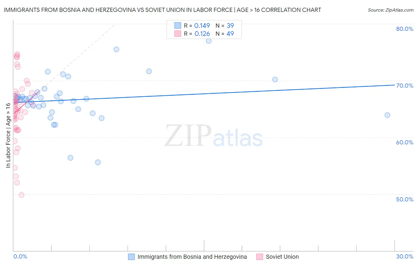 Immigrants from Bosnia and Herzegovina vs Soviet Union In Labor Force | Age > 16