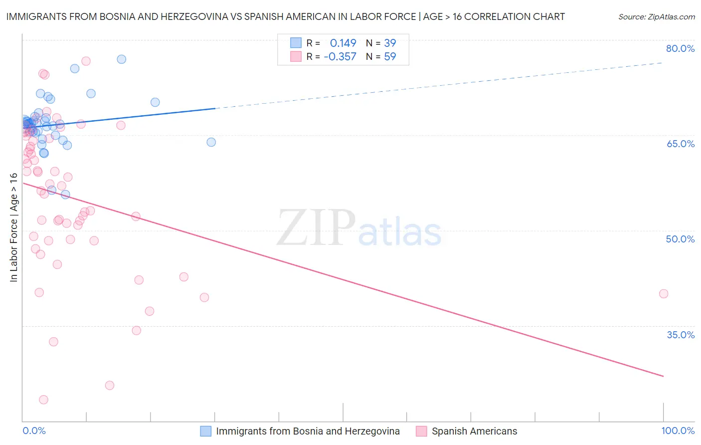 Immigrants from Bosnia and Herzegovina vs Spanish American In Labor Force | Age > 16