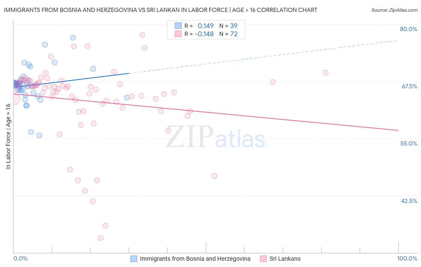 Immigrants from Bosnia and Herzegovina vs Sri Lankan In Labor Force | Age > 16