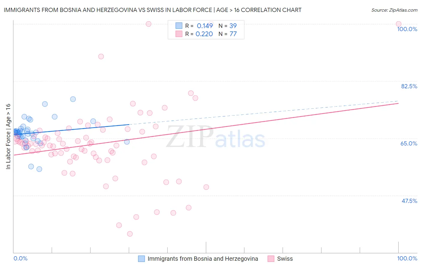 Immigrants from Bosnia and Herzegovina vs Swiss In Labor Force | Age > 16
