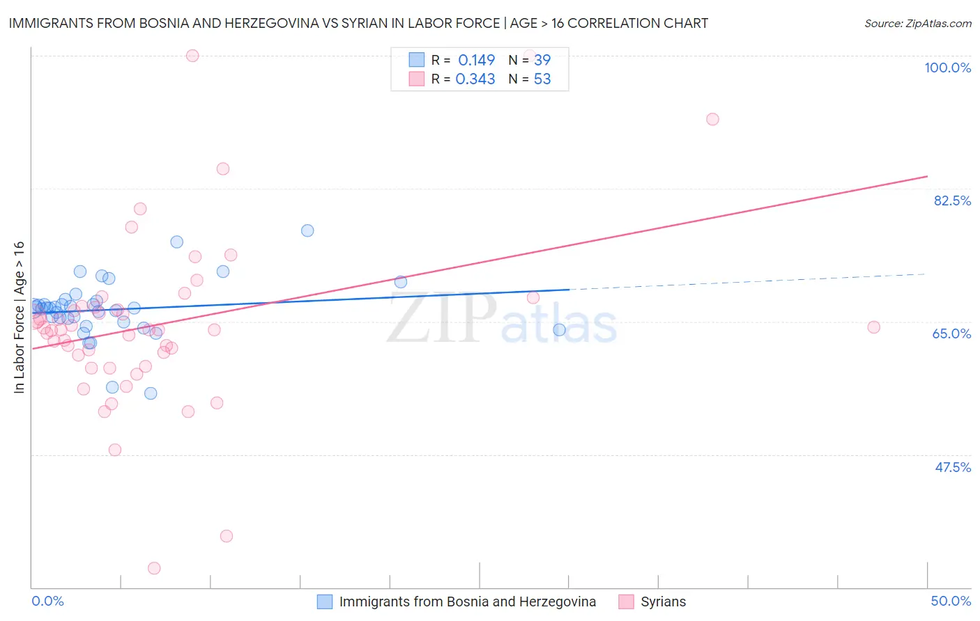 Immigrants from Bosnia and Herzegovina vs Syrian In Labor Force | Age > 16