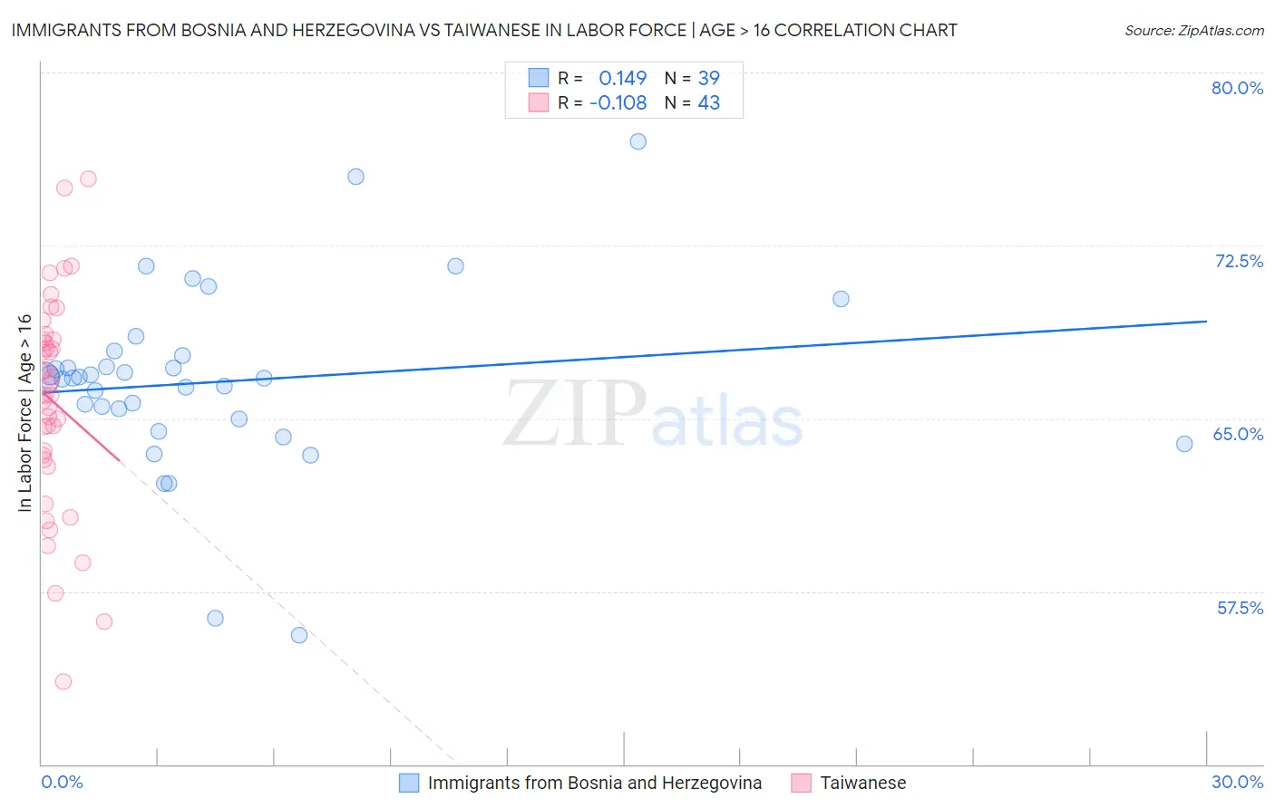 Immigrants from Bosnia and Herzegovina vs Taiwanese In Labor Force | Age > 16