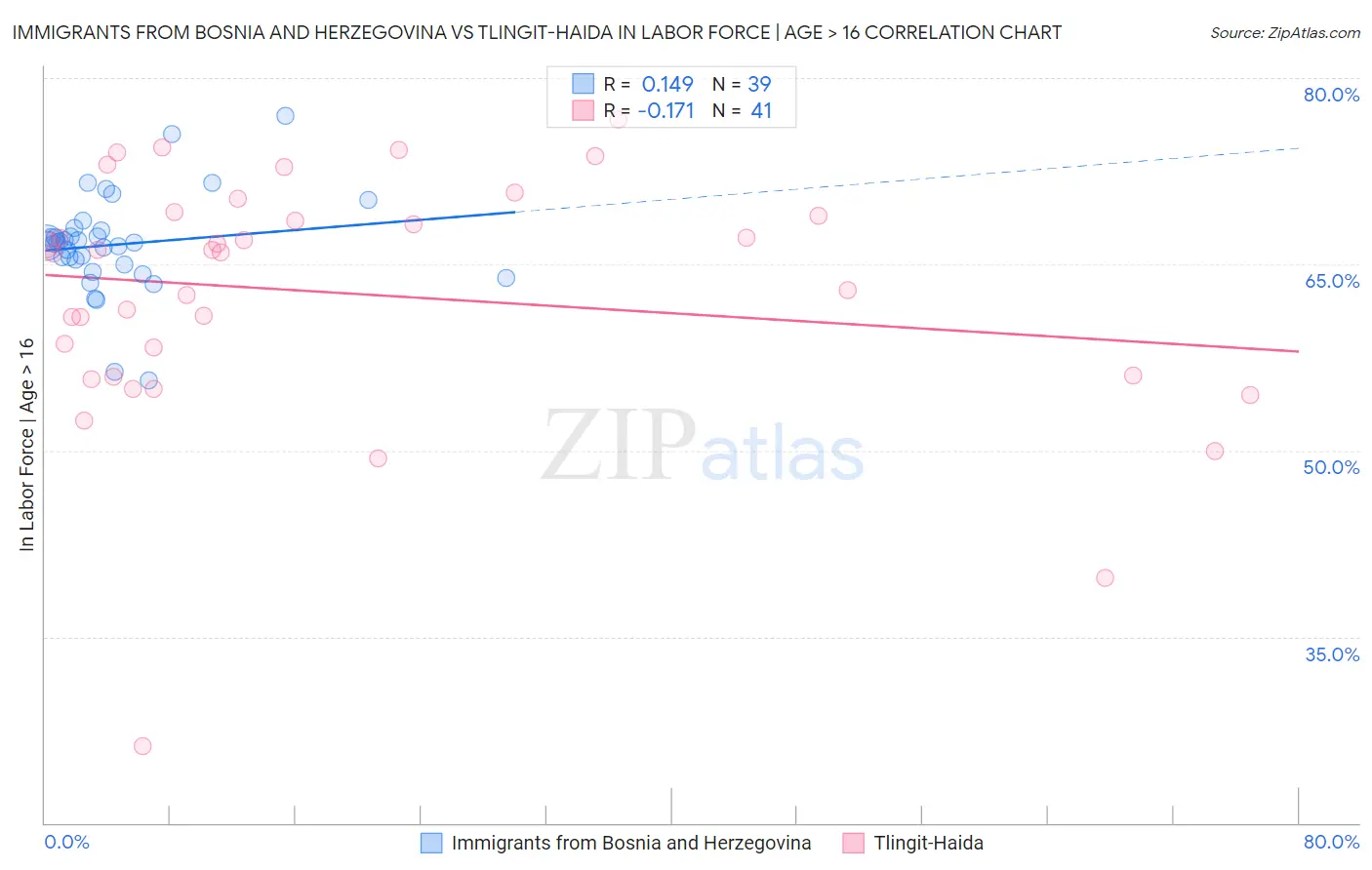 Immigrants from Bosnia and Herzegovina vs Tlingit-Haida In Labor Force | Age > 16