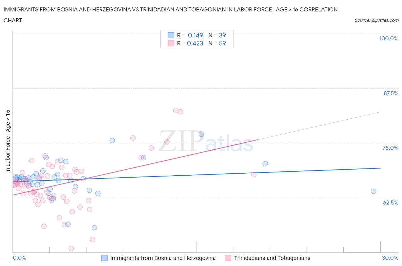 Immigrants from Bosnia and Herzegovina vs Trinidadian and Tobagonian In Labor Force | Age > 16