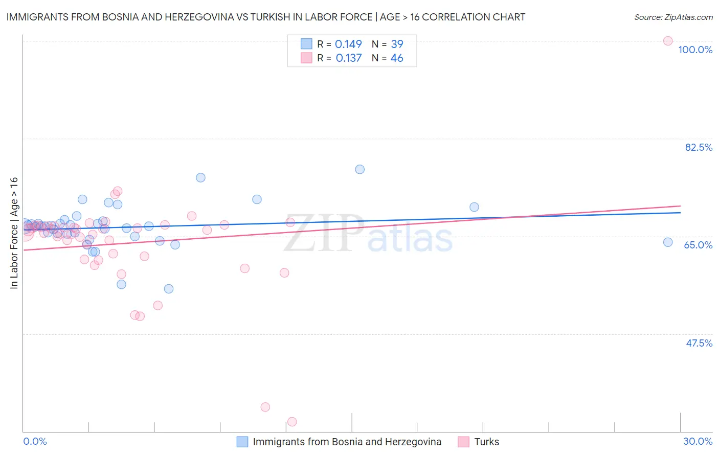 Immigrants from Bosnia and Herzegovina vs Turkish In Labor Force | Age > 16
