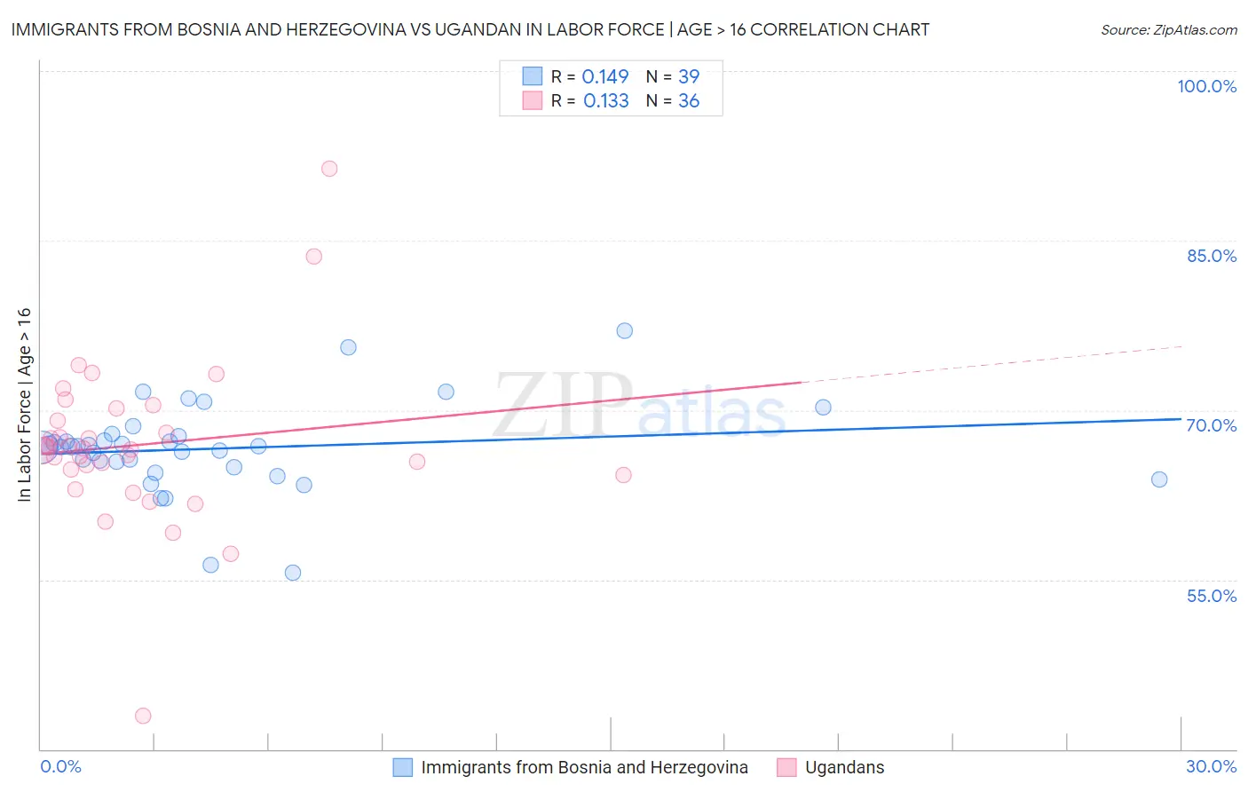 Immigrants from Bosnia and Herzegovina vs Ugandan In Labor Force | Age > 16