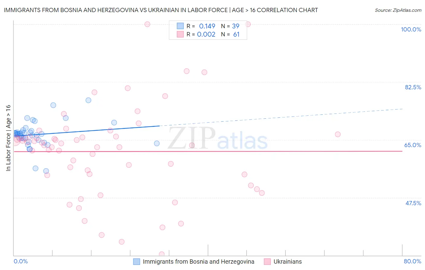 Immigrants from Bosnia and Herzegovina vs Ukrainian In Labor Force | Age > 16