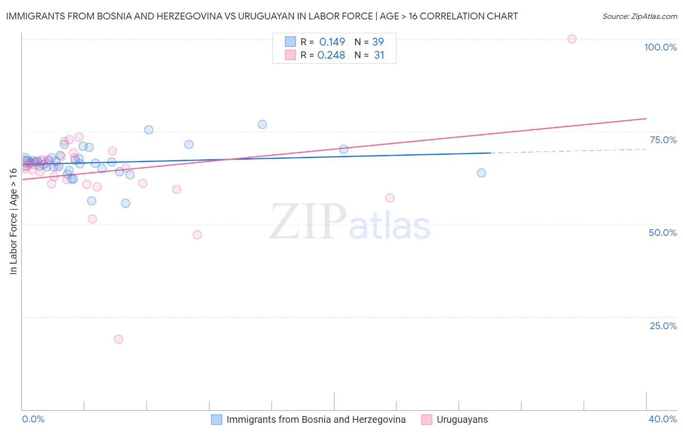 Immigrants from Bosnia and Herzegovina vs Uruguayan In Labor Force | Age > 16