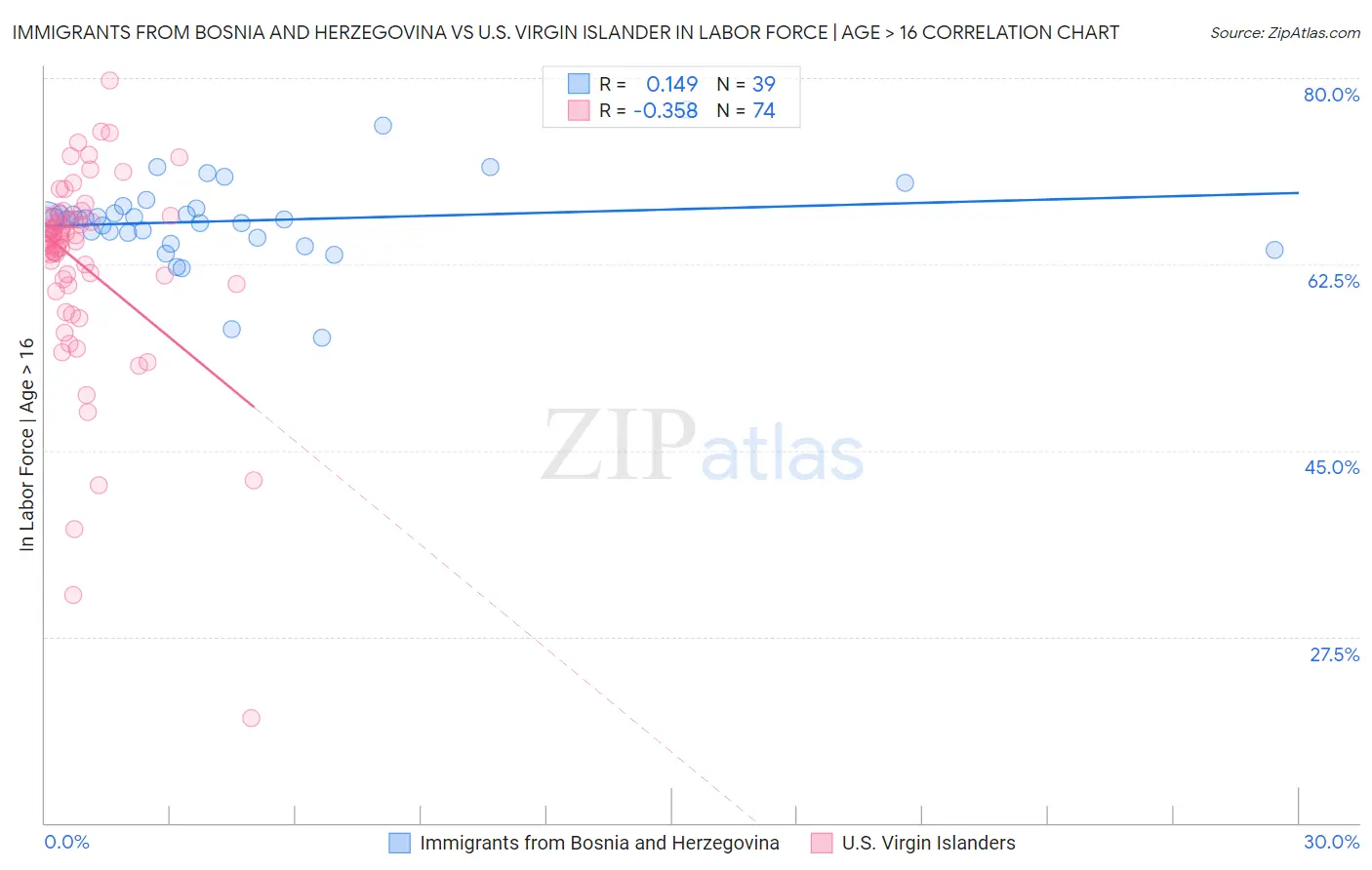 Immigrants from Bosnia and Herzegovina vs U.S. Virgin Islander In Labor Force | Age > 16