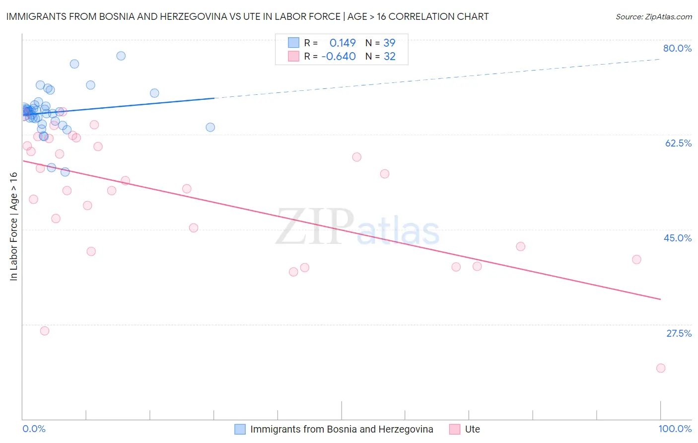 Immigrants from Bosnia and Herzegovina vs Ute In Labor Force | Age > 16