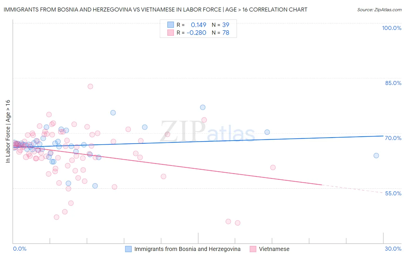 Immigrants from Bosnia and Herzegovina vs Vietnamese In Labor Force | Age > 16